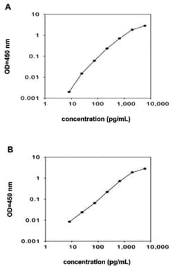 Abnova&trade;&nbsp;IGFBP2 (Human) ELISA Kit