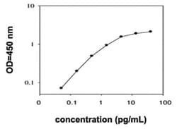 Abnova&trade;&nbsp;IgG1 (Human) ELISA Kit