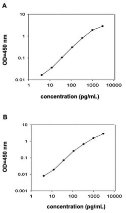 Abnova&trade;&nbsp;IL10RB (Human) ELISA Kit