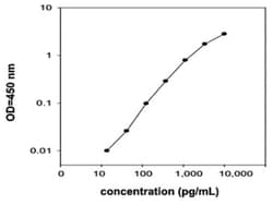Abnova&trade;&nbsp;IL17F (Human) ELISA Kit