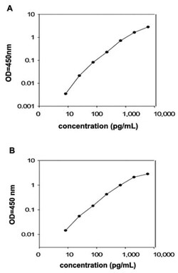 Abnova&trade;&nbsp;TNFSF14 (Human) ELISA Kit