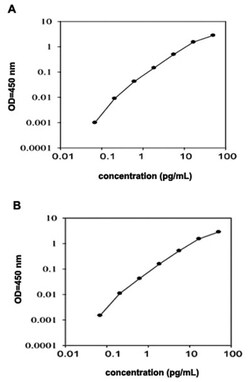 Abnova&trade;&nbsp;XCL1 (Human) ELISA Kit