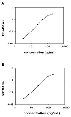 Abnova&trade;&nbsp;CCL13 (Human) ELISA Kit