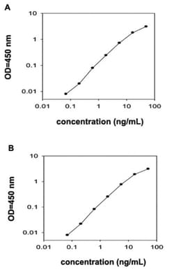 Abnova&trade;&nbsp;MICB (Human) ELISA Kit