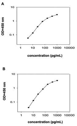 Abnova&trade;&nbsp;CCL4 (Human) ELISA Kit