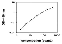 Abnova&trade;&nbsp;CCL19 (Human) ELISA Kit