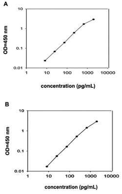 Abnova&trade;&nbsp;MST1 (Human) ELISA Kit