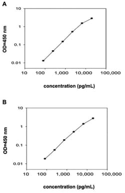 Abnova&trade;&nbsp;NRG1-beta 1 (Human) ELISA Kit