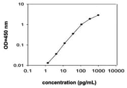 Abnova&trade;&nbsp;OSM (Human) ELISA Kit