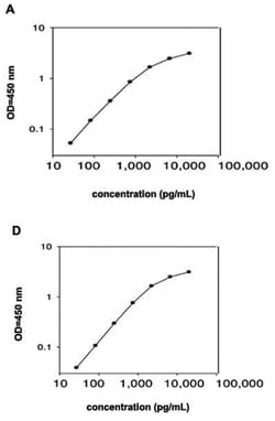 Abnova Procalcitonin (Human) ELISA Kit 1 Kit | Buy Online | Abnova&trade; | Fisher Scientific