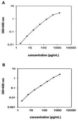 Abnova&trade;&nbsp;AGER (Human) ELISA Kit