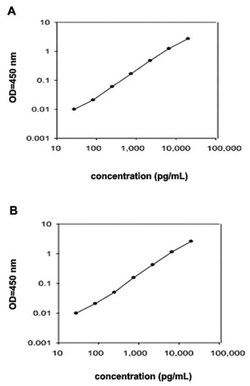 Abnova&trade;&nbsp;TNFRSF10D (Human) ELISA Kit