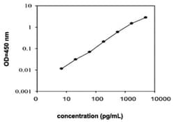 Abnova&trade;&nbsp;PI3 (Human) ELISA Kit