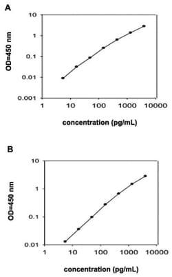 Abnova&trade;&nbsp;TREM1 (Human) ELISA Kit