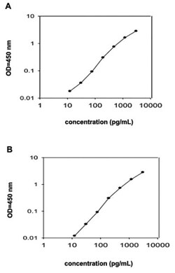 Abnova&trade;&nbsp;FLT4 (Human) ELISA Kit