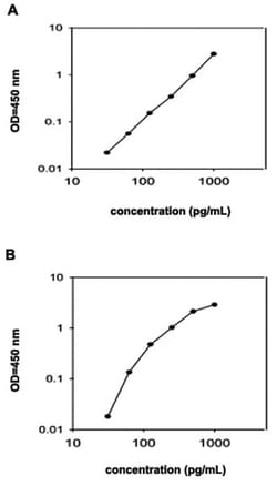 Abnova&trade;&nbsp;Ccl21a (Mouse) ELISA Kit