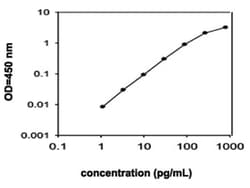 Abnova&trade;&nbsp;Areg (Mouse) ELISA Kit