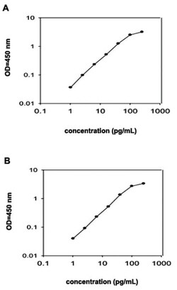 Abnova&trade;&nbsp;Axl (Mouse) ELISA Kit