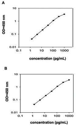 Abnova&trade;&nbsp;Cxcl13 (Mouse) ELISA Kit