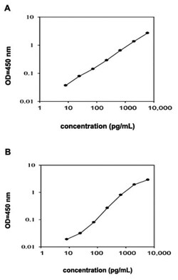Abnova&trade;&nbsp;Ereg (Mouse) ELISA Kit