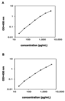 Abnova&trade;&nbsp;Flt3l (Mouse) ELISA Kit