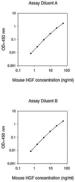 Abnova&trade;&nbsp;Hgf (Mouse) ELISA Kit