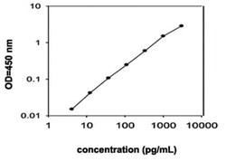 Abnova&trade;&nbsp;Igfbp5 (Mouse) ELISA Kit