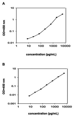 Abnova&trade;&nbsp;Igfbp6 (Mouse) ELISA Kit