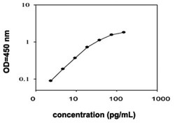 Abnova&trade;&nbsp;Igf2 (Mouse) ELISA Kit