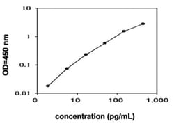 Abnova&trade;&nbsp;Il11 (Mouse) ELISA Kit