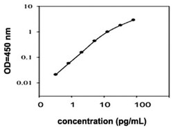 Abnova&trade;&nbsp;Il15 (Mouse) ELISA Kit