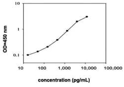 Abnova&trade;&nbsp;Il17b (Mouse) ELISA Kit