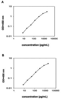 Abnova&trade;&nbsp;Il21 (Mouse) ELISA Kit
