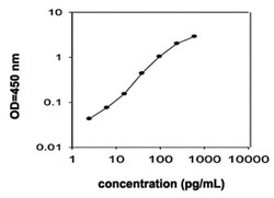 Abnova&trade;&nbsp;Il28b (Mouse) ELISA Kit