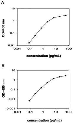 Abnova&trade;&nbsp;Il9 (Mouse) ELISA Kit
