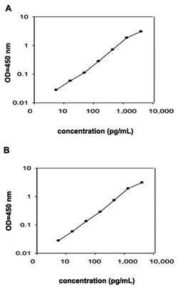 Abnova&trade;&nbsp;Cxcl11 (Mouse) ELISA Kit