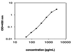 Abnova&trade;&nbsp;Xcl1 (Mouse) ELISA Kit