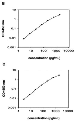 Abnova&trade;&nbsp;Cxcl9 (Mouse) ELISA Kit