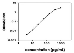 Abnova&trade;&nbsp;Ccl19 (Mouse) ELISA Kit