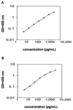 Abnova&trade;&nbsp;Pf4 (Mouse) ELISA Kit