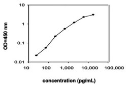 Abnova&trade;&nbsp;Timp1 (Mouse) ELISA Kit