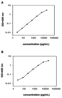 Abnova&trade;&nbsp;Tnfsf11 (Mouse) ELISA Kit