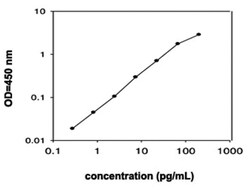 Abnova&trade;&nbsp;Tnfsf12 (Mouse) ELISA Kit