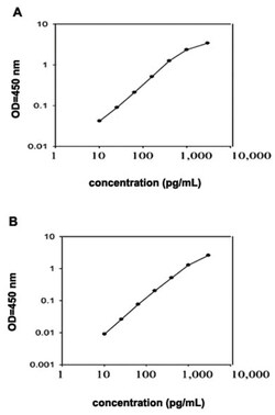 Abnova&trade;&nbsp;Flt1 (Mouse) ELISA Kit