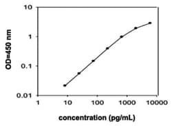 Abnova&trade;&nbsp;IL1B (Pig) ELISA Kit