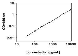 Abnova&trade;&nbsp;IL6 (Pig) ELISA Kit