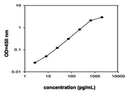 Abnova&trade;&nbsp;Cx3cl1 (Rat) ELISA Kit
