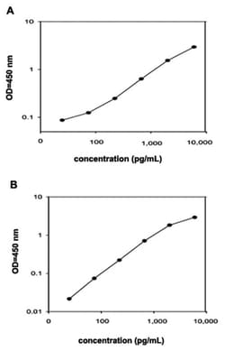 Abnova&trade;&nbsp;Cxcl5 (Rat) ELISA Kit