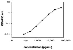 Abnova&trade;&nbsp;Cxcl5 (Rat) ELISA Kit