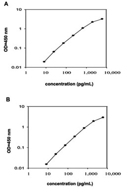 Abnova Sell (Rat) ELISA Kit 6 pg/mL | Buy Online | Abnova&trade; | Fisher Scientific